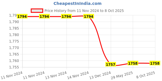 firstcry.com Tipy Tipy Tap Pack Of 3 Solid Acro Woollen Set  - Beige tipy tipy tap Price History Graph from 11 Nov 2024 to 8 Oct 2025