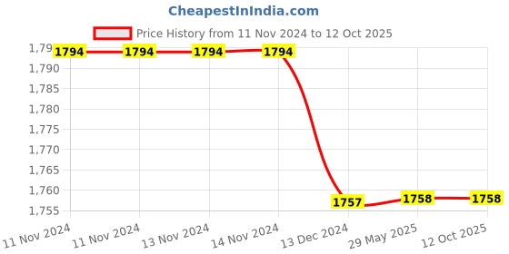 firstcry.com Tipy Tipy Tap Pack Of 3 Solid Acro Woollen Set  - Black tipy tipy tap Price History Graph from 11 Nov 2024 to 11 Oct 2025