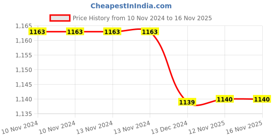 firstcry.com Tipy Tipy Tap Pack Of 4 Ribbed  Detailed Leg Warmer - Neon Green Yellow Pink & Orange tipy tipy tap Price History Graph from 10 Nov 2024 to 16 Nov 2025