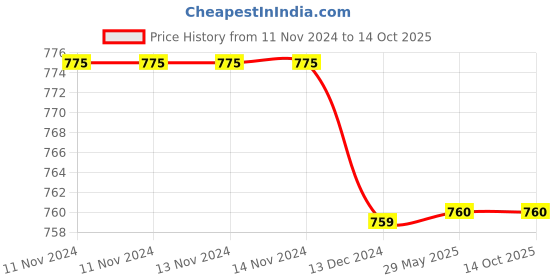 firstcry.com Tipy Tipy Tap Pack Of 5 Smiley Detailed Socks - Multi Colour tipy tipy tap Price History Graph from 11 Nov 2024 to 13 Oct 2025