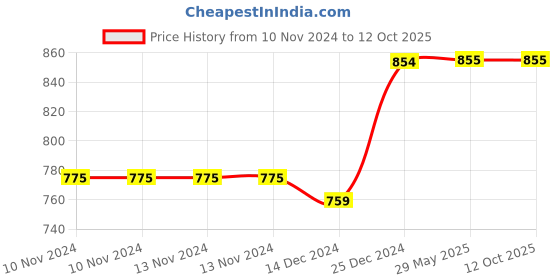firstcry.com Tipy Tipy Tap Pack Of 6 Fish Embellished Socks - Multi Colour tipy tipy tap Price History Graph from 10 Nov 2024 to 11 Oct 2025