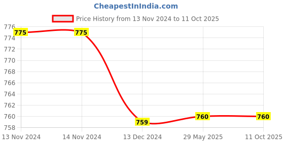 firstcry.com Tipy Tipy Tap Pack Of 6 Watermelon Embroidered Socks - Multi Colour tipy tipy tap Price History Graph from 13 Nov 2024 to 10 Oct 2025