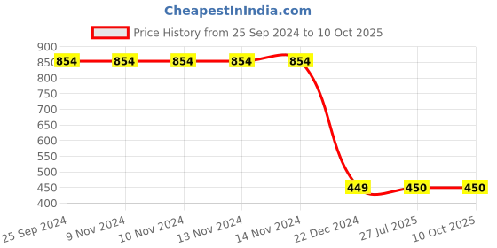 firstcry.com Tipy Tipy Tap Pair Of Glittery Heart Embellished Socks - Blue tipy tipy tap Price History Graph from 25 Sep 2024 to 9 Oct 2025
