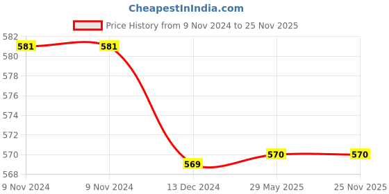 firstcry.com Tipy Tipy Tap Panda Designed Sporty Sun Cap - White tipy tipy tap Price History Graph from 9 Nov 2024 to 25 Nov 2025
