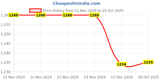 firstcry.com Tipy Tipy Tap Panda Face Detailed  Hooded Muffler Fleece Cap - White & Black tipy tipy tap Price History Graph from 11 Nov 2024 to 20 Oct 2025