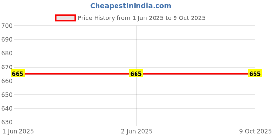 firstcry.com Tipy Tipy Tap Pearls Embellished Bow & Pom Pom Designed Cap - White tipy tipy tap Price History Graph from 1 Jun 2025 to 9 Oct 2025