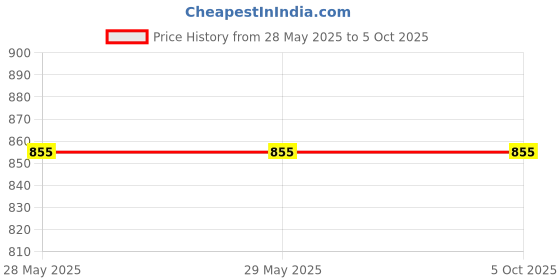 firstcry.com Tipy Tipy Tap Pearls Embellished Bow Designed Cap With Mittens Set - Pink tipy tipy tap Price History Graph from 28 May 2025 to 4 Oct 2025