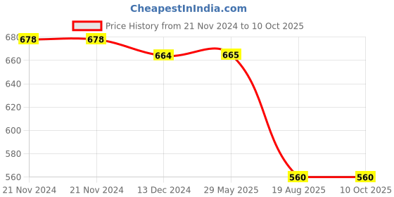 firstcry.com Tipy Tipy Tap Penguin Applique Detailed Socks - Pink tipy tipy tap Price History Graph from 21 Nov 2024 to 9 Oct 2025