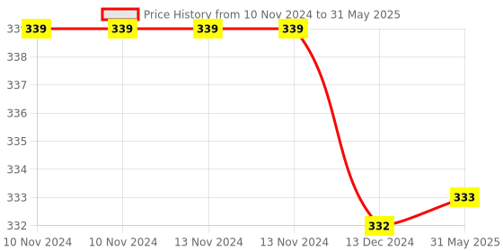 firstcry.com Tipy Tipy Tap Polka Dot Designed Bow Applique Embellished Socks  - Yellow tipy tipy tap Price History Graph from 10 Nov 2024 to 31 May 2025