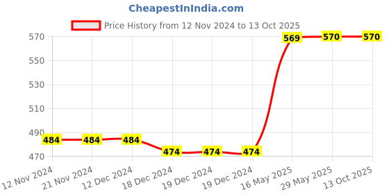 firstcry.com Tipy Tipy Tap Polka Dots Detailed Cap - Pink tipy tipy tap Price History Graph from 12 Nov 2024 to 13 Oct 2025