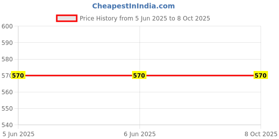 firstcry.com Tipy Tipy Tap Pompom Embellished Abstract Designed Beanie Cap - White tipy tipy tap Price History Graph from 5 Jun 2025 to 7 Oct 2025