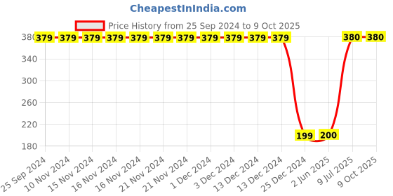 firstcry.com Tipy Tipy Tap Pompom Text Print Cap - Maroon tipy tipy tap Price History Graph from 25 Sep 2024 to 8 Oct 2025