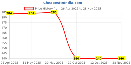 firstcry.com Tipy Tipy Tap Princess Designed & Embellished Socks - Pink tipy tipy tap Price History Graph from 26 Apr 2025 to 28 Nov 2025