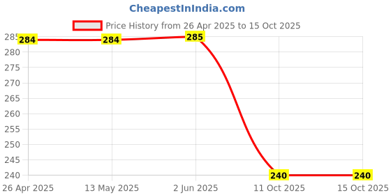 firstcry.com Tipy Tipy Tap Princess Designed & Embellished Socks - Pink tipy tipy tap Price History Graph from 26 Apr 2025 to 14 Oct 2025