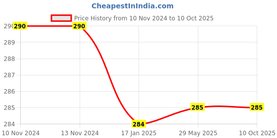 firstcry.com Tipy Tipy Tap Printed Calf High Socks Pack Of 2 - Pink Yellow tipy tipy tap Price History Graph from 10 Nov 2024 to 9 Oct 2025