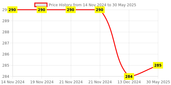 firstcry.com Tipy Tipy Tap Sequin & Heart Embellished Socks -Red tipy tipy tap Price History Graph from 14 Nov 2024 to 30 May 2025