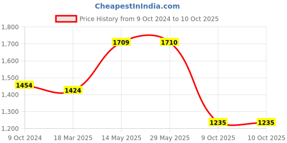 firstcry.com Tipy Tipy Tap Set of 6 Halloween Theme Pirate Theme Play Set - Red tipy tipy tap Price History Graph from 9 Oct 2024 to 9 Oct 2025