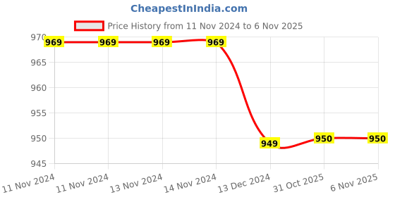 firstcry.com Tipy Tipy Tap Shimmer Bobble Cap - Navy Blue tipy tipy tap Price History Graph from 11 Nov 2024 to 6 Nov 2025