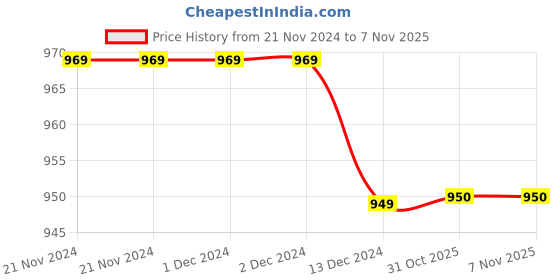 firstcry.com Tipy Tipy Tap Shimmer Bobble Cap - Pink tipy tipy tap Price History Graph from 21 Nov 2024 to 7 Nov 2025