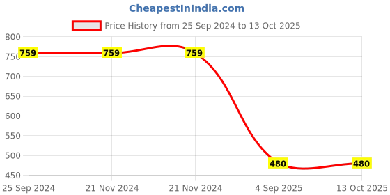 firstcry.com Tipy Tipy Tap Smiley Print Fur Socks - Yellow tipy tipy tap Price History Graph from 25 Sep 2024 to 13 Oct 2025