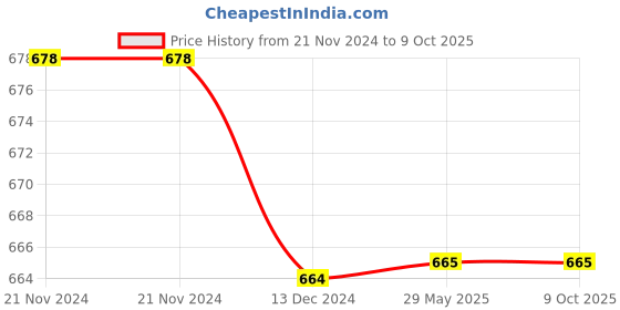 firstcry.com Tipy Tipy Tap Snowman Applique Detailed Socks - Red & White tipy tipy tap Price History Graph from 21 Nov 2024 to 9 Oct 2025