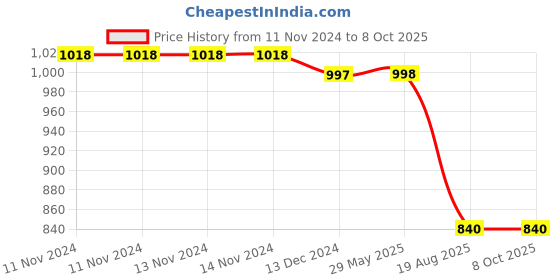 firstcry.com Tipy Tipy Tap Solid Acro Woollen  Muffler With Attached Sleeves - Black tipy tipy tap Price History Graph from 11 Nov 2024 to 8 Oct 2025