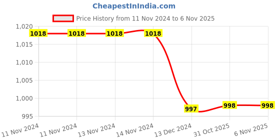 firstcry.com Tipy Tipy Tap Solid Acro Woollen Muffler With Attached Sleeves - Red tipy tipy tap Price History Graph from 11 Nov 2024 to 6 Nov 2025