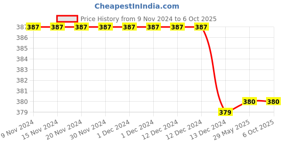 firstcry.com Tipy Tipy Tap Solid & Checked Reversible Cap - Blue tipy tipy tap Price History Graph from 9 Nov 2024 to 6 Oct 2025