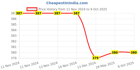 firstcry.com Tipy Tipy Tap Solid Beanie Acro Woollen Cap - Brown tipy tipy tap Price History Graph from 11 Nov 2024 to 9 Oct 2025