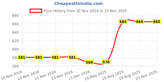 firstcry.com Tipy Tipy Tap Solid Fur Detailed Woollen Bucket Hat - Black tipy tipy tap Price History Graph from 10 Nov 2024 to 23 Nov 2025