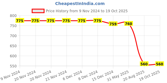 firstcry.com Tipy Tipy Tap Solid Leather Baseball Cap - White tipy tipy tap Price History Graph from 9 Nov 2024 to 17 Oct 2025