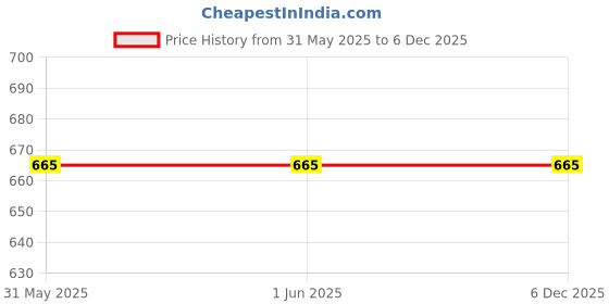 firstcry.com Tipy Tipy Tap Solid Self Designed Beret Hat - Green tipy tipy tap Price History Graph from 31 May 2025 to 5 Dec 2025