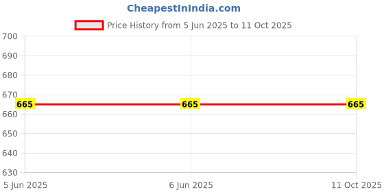 firstcry.com Tipy Tipy Tap Solid Self Designed Beret Hat - Yellow tipy tipy tap Price History Graph from 5 Jun 2025 to 11 Oct 2025