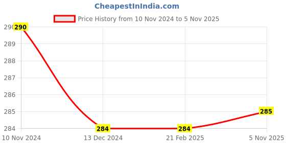 firstcry.com Tipy Tipy Tap Solid Turban Woollen Cap - Green tipy tipy tap Price History Graph from 10 Nov 2024 to 5 Nov 2025