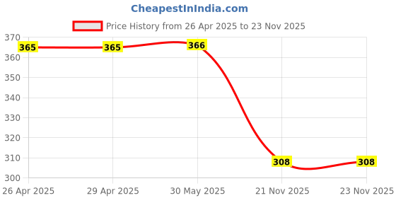 firstcry.com Tipy Tipy Tap Solid Woollen Leg Warmer - Black tipy tipy tap Price History Graph from 26 Apr 2025 to 23 Nov 2025