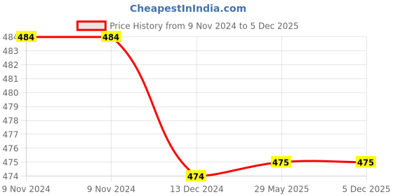 firstcry.com Tipy Tipy Tap Sports Sun Cap - White tipy tipy tap Price History Graph from 9 Nov 2024 to 5 Dec 2025