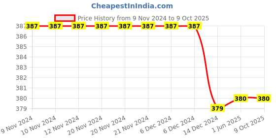 firstcry.com Tipy Tipy Tap Stone Detailed Bow Embellished Cap - Black tipy tipy tap Price History Graph from 9 Nov 2024 to 8 Oct 2025