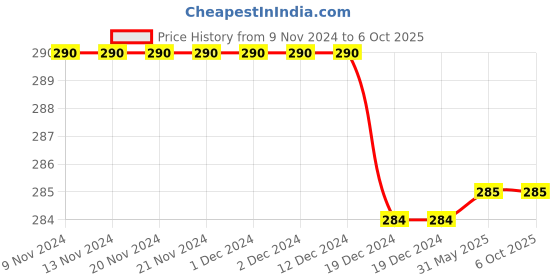 firstcry.com Tipy Tipy Tap Striped Coordinating Cap & Pair Of Mittens - Black & White tipy tipy tap Price History Graph from 9 Nov 2024 to 5 Oct 2025