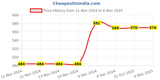 firstcry.com Tipy Tipy Tap Striped Pattern & Sequin Bow Embellished Cap - Multi Colour tipy tipy tap Price History Graph from 11 Nov 2024 to 5 Nov 2025