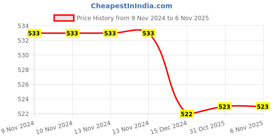 firstcry.com Tipy Tipy Tap Striped Pattern Handmade Pom Pom Detailed Woolen Cap - White tipy tipy tap Price History Graph from 9 Nov 2024 to 5 Nov 2025