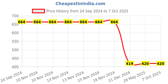 firstcry.com Tipy Tipy Tap Stripes And Penguin Print Fur Socks - Grey tipy tipy tap Price History Graph from 24 Sep 2024 to 7 Oct 2025
