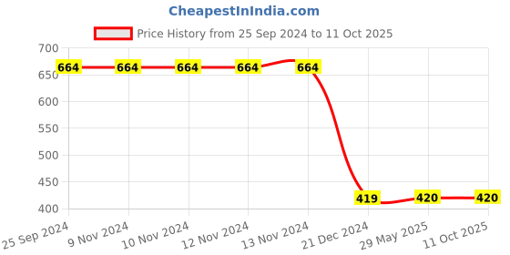 firstcry.com Tipy Tipy Tap Stripes And Penguin Print Fur Socks - Grey tipy tipy tap Price History Graph from 25 Sep 2024 to 11 Oct 2025