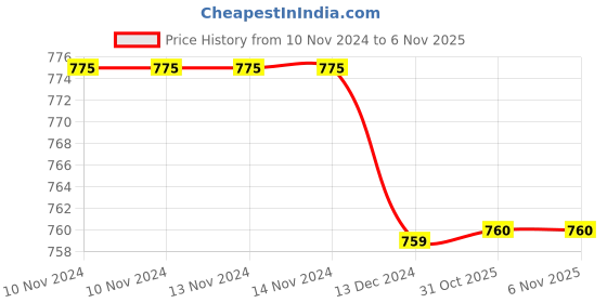 firstcry.com Tipy Tipy Tap Sunglasses Detailed Cap & Mask - Grey tipy tipy tap Price History Graph from 10 Nov 2024 to 6 Nov 2025