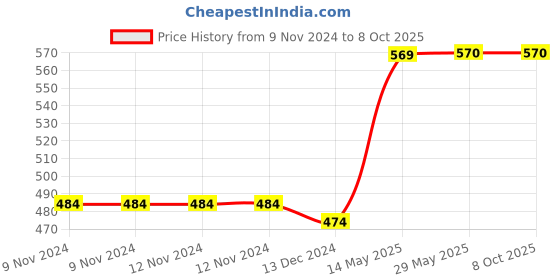 firstcry.com Tipy Tipy Tap Teddy Designed Sunshied Cap - Brown tipy tipy tap Price History Graph from 9 Nov 2024 to 7 Oct 2025