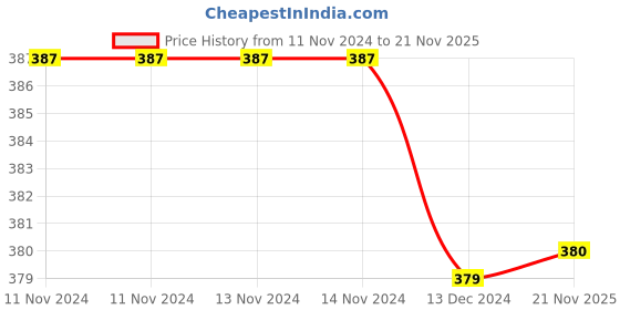 firstcry.com Tipy Tipy Tap Teddy Face Detailed  Cap - Maroon tipy tipy tap Price History Graph from 11 Nov 2024 to 21 Nov 2025