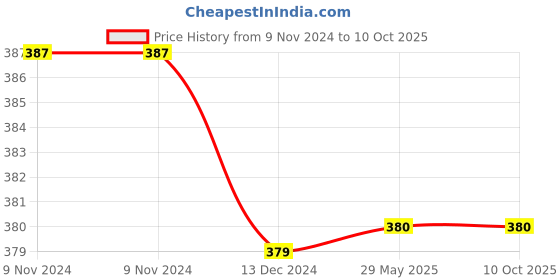 firstcry.com Tipy Tipy Tap Transparent Sun Cap - White tipy tipy tap Price History Graph from 9 Nov 2024 to 9 Oct 2025