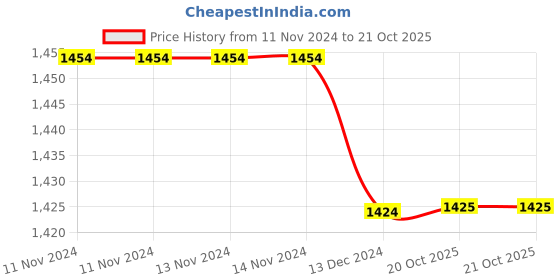 firstcry.com Tipy Tipy Tap Unicorn Detailed Hooded Bamboo Muffler Cap - Beige & Pink tipy tipy tap Price History Graph from 11 Nov 2024 to 20 Oct 2025