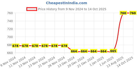 firstcry.com Tipy Tipy Tap Winter Beret Cap - Beige tipy tipy tap Price History Graph from 9 Nov 2024 to 13 Oct 2025