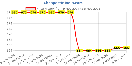 firstcry.com Tipy Tipy Tap Winter Beret Cap - Dark Beige tipy tipy tap Price History Graph from 9 Nov 2024 to 5 Nov 2025