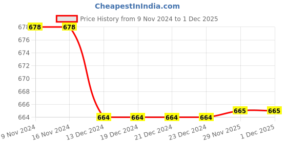 firstcry.com Tipy Tipy Tap Winter Beret Cap - Dark Pink tipy tipy tap Price History Graph from 9 Nov 2024 to 1 Dec 2025